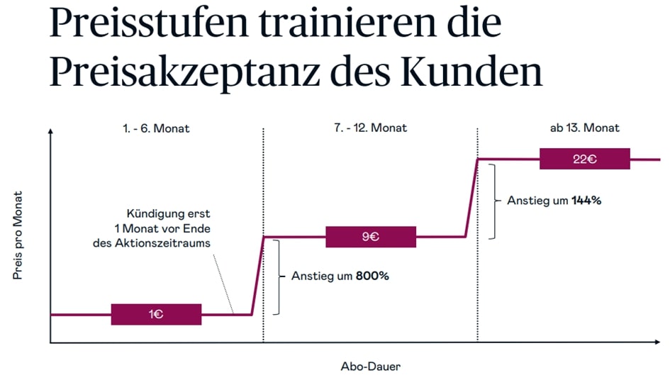 Abbildung mit der Überschrift Preisstufen trainieren die Preisakzeptanz des Kunden