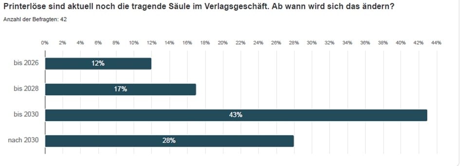 Abbildung zum Thema wie sich Printausgaben verändern werden