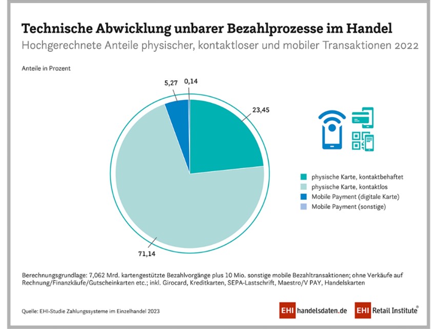 Abbildung: Zu sehen ist eine Grafik, die die technische Abwicklung unbarer Bezahlprozesse im Handel im Jahr 2022 aufspaltet.   Optional: (Ein Kreisdiagramm zeigt die Aufteilung wie folgt: Physische Karte (kontaktbehaftet 23,45%, kontaktlos 71,14%) und Mobile Payment (digitale Karte 5,27%, sonstige 0,14%))